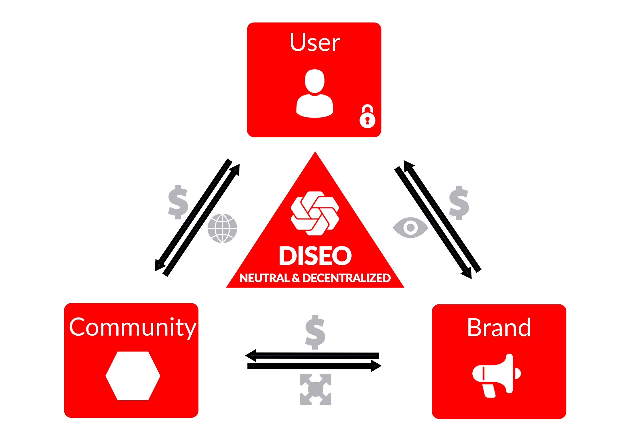 DISEO value model