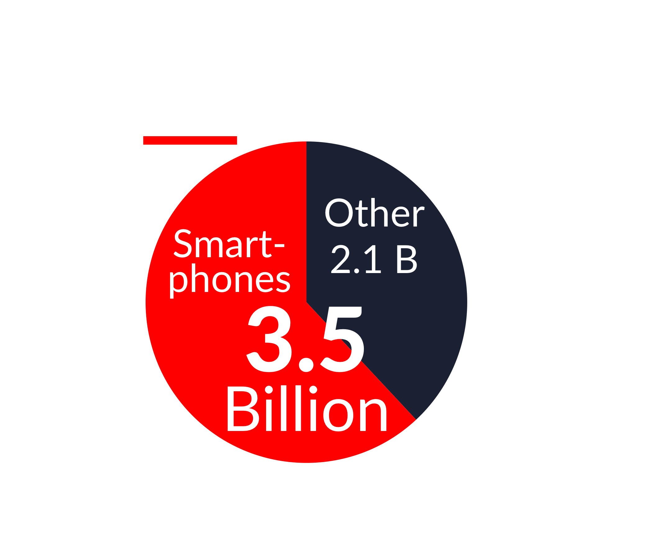 Phone Users Phone Users